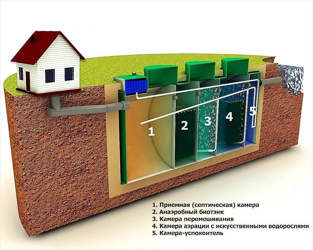 Септик термит – локальное сооружение для обслуживания загородного дома без откачек и запаха