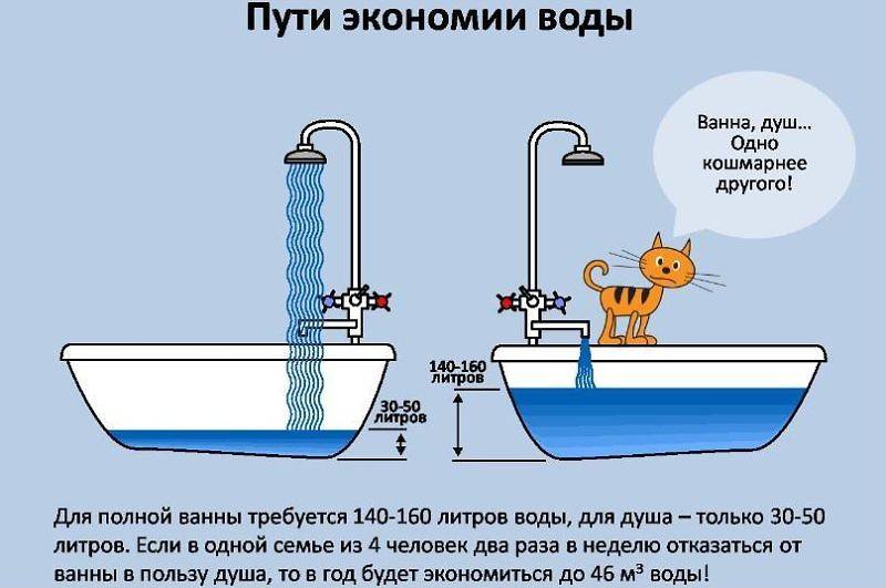 Счетчик воды показывает расход больше реального: может ли быть такое, что делать, если цифры превышают реальное потребление, а также каковы причины | house-fitness.ru