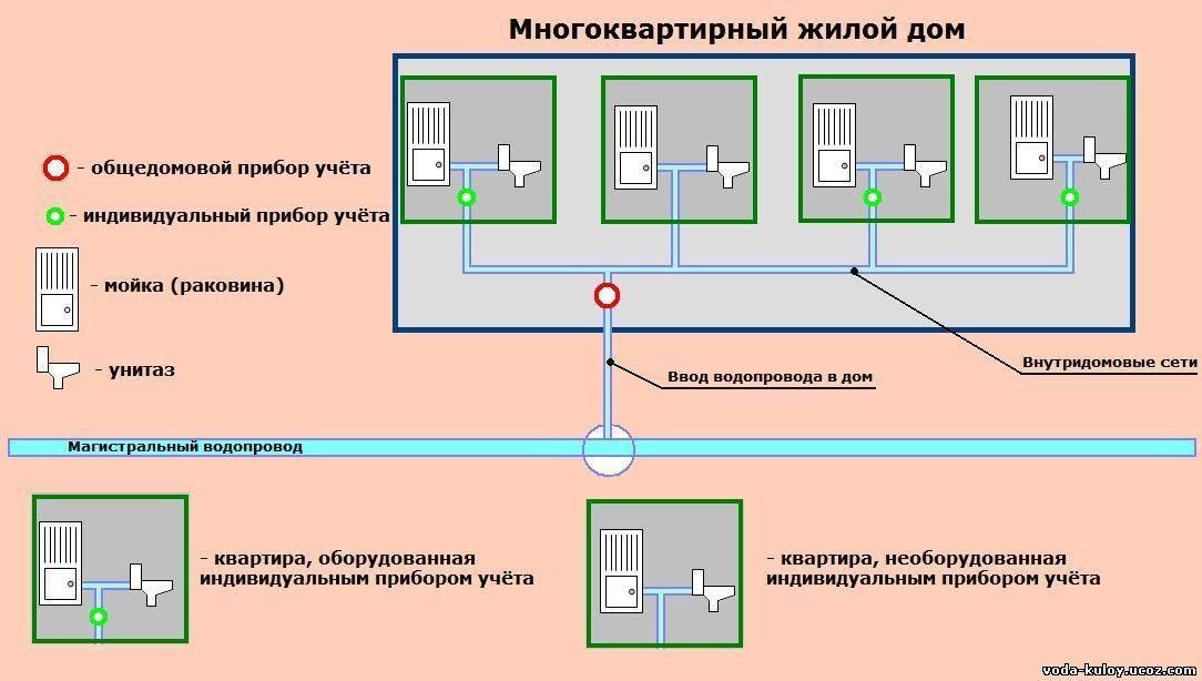 Правила установки общедомового прибора учета электроэнергии