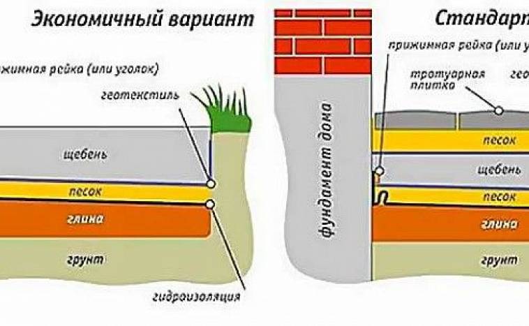 Отмостка из тротуарной плитки: устройство и укладка