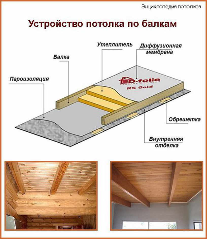 Пароизоляция для потолка в деревянном перекрытии, как сделать