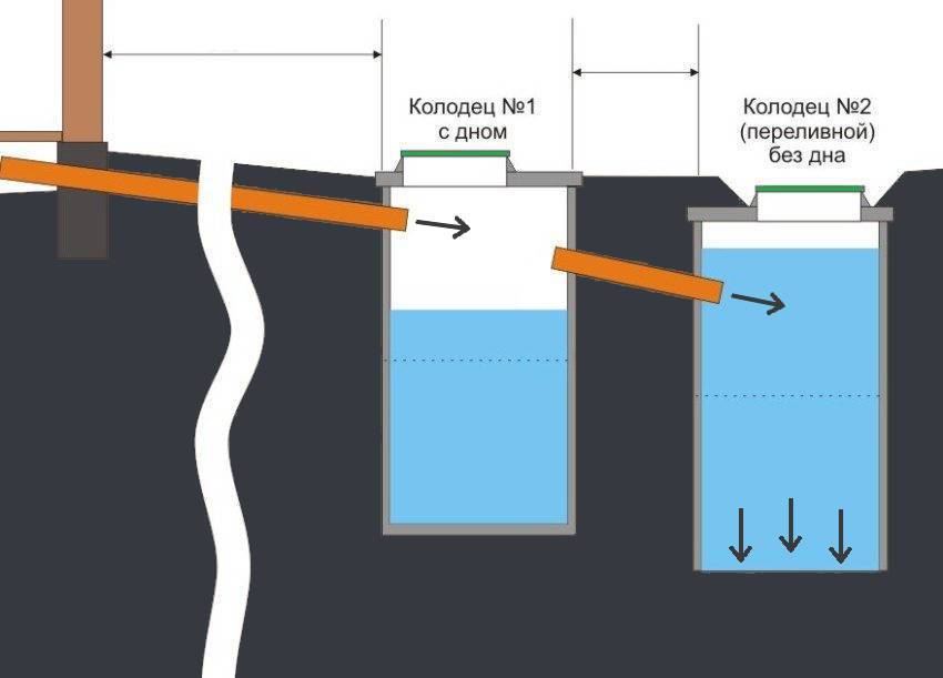 Септик из бетонных колец: устройство канализационного колодца своими руками, схема, видео и фото