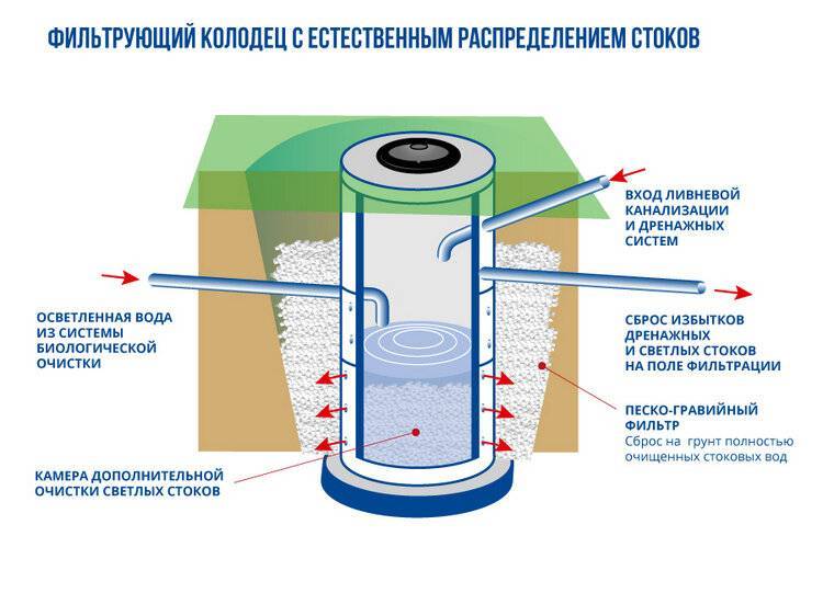 Устройство правильной канализации в частном доме (с фото и видео)