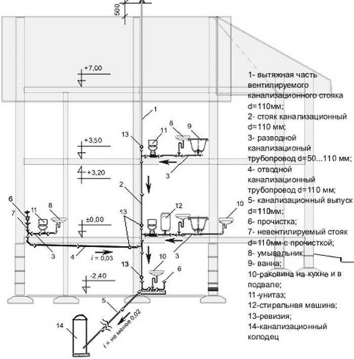 Схема канализации для частного одноэтажного дома