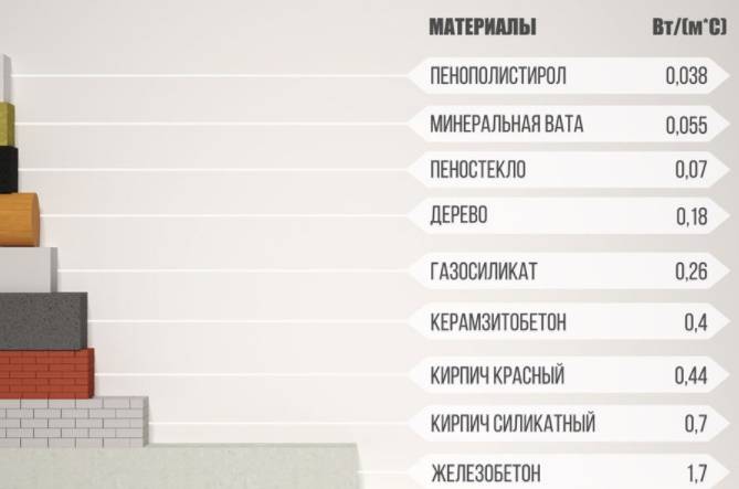 Теплопроводность чем меньше тем лучше