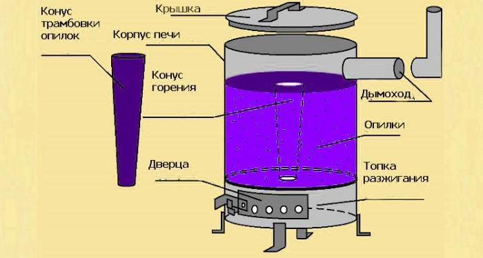 Как сделать печь длительного горения своими руками: чертежи