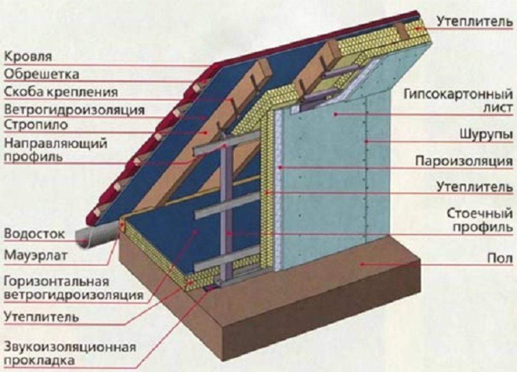 Утепление крыши в частном доме своими руками: работаем изнутри + фото инструкция укладки