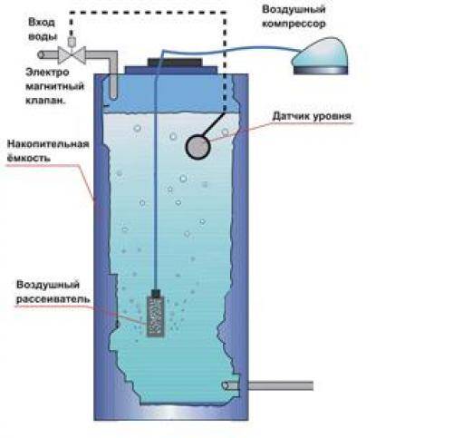 Что делать, если вода из скважины пахнет сероводородом