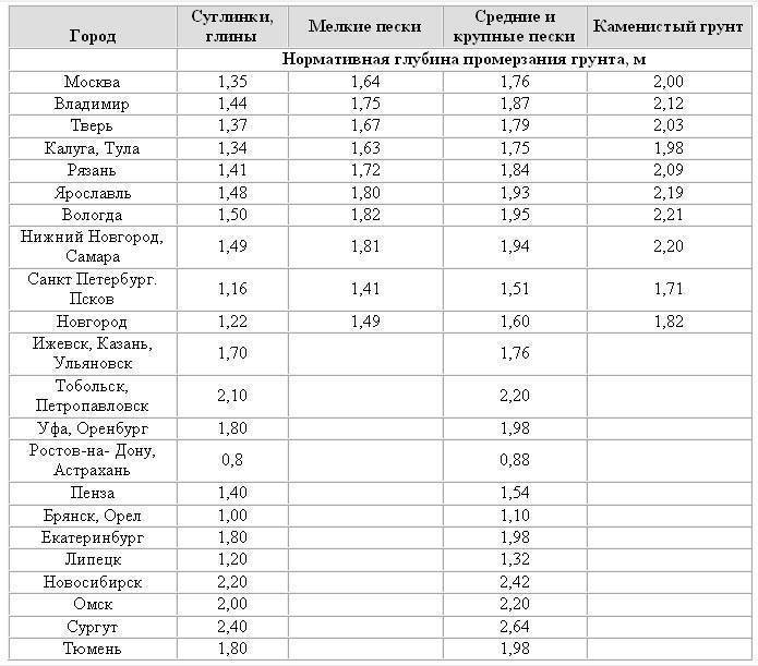  глубина промерзания грунта в московской области: показатели для закладки фундамента и водной магистрали- особенности и разновидности +фото и видео
