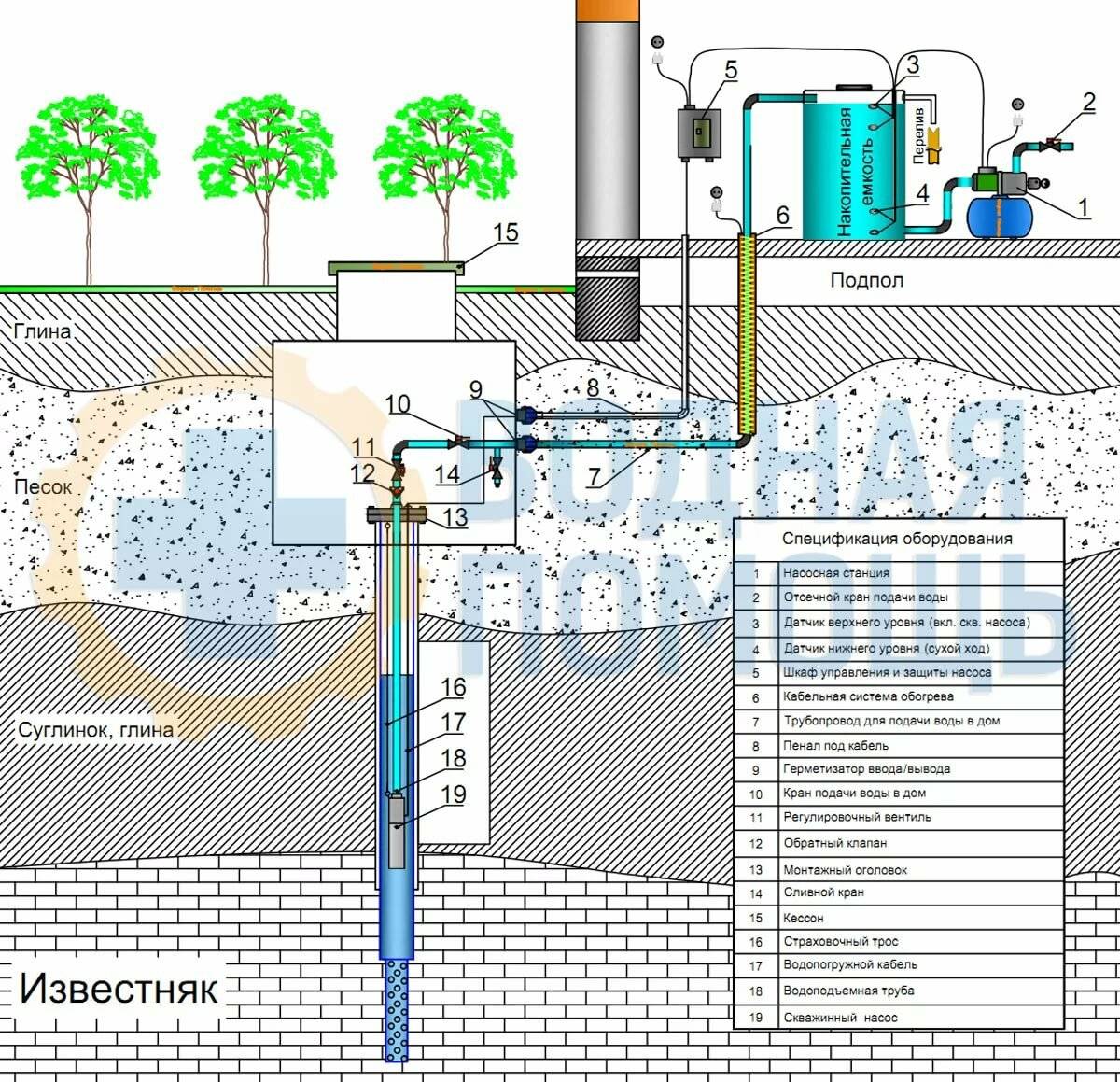 Нормативы расстояний от скважины, водопровода и других объектов на участке до выгребной ямы