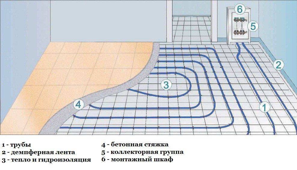 Теплый пол водяной своими руками – пошаговая инструкция по монтажу