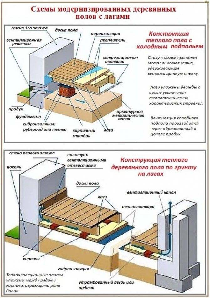 Утепление старого деревянного пола без демонтажа - строительный журнал palitrabazar.ru