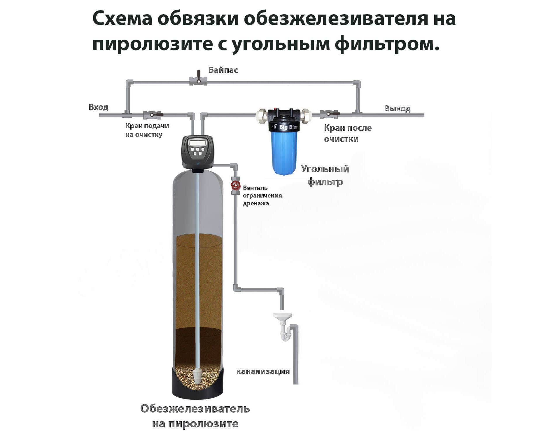 Очистка воды из скважины: система и оборудование для частного дома и дачи