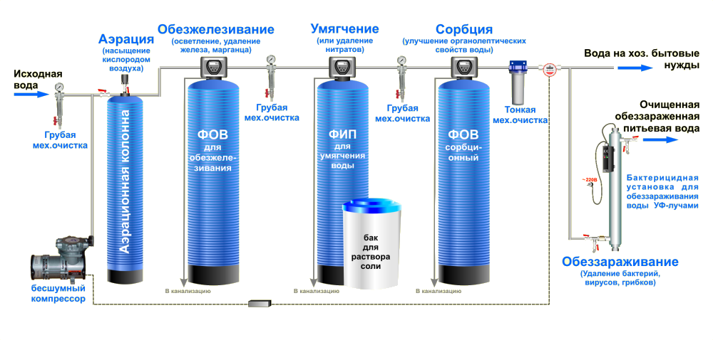 Фильтр механической очистки воды: разновидности, принцип работы и эксплуатация