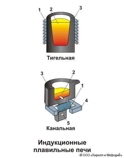 Индукционные котлы отопления: устройство, принцип работы и способы изготовления своими руками