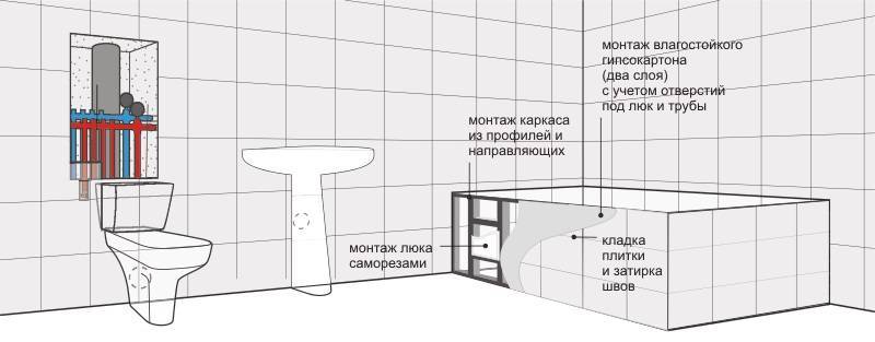 Типовые размеры ванны: стандарты габаритов, как правильно померить и выбрать