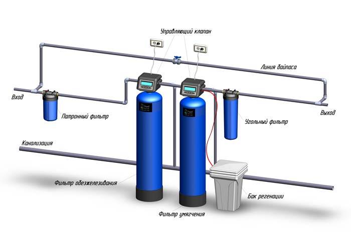 Умягчение воды для дома оптимальным способом недорого | полезная информация от компании biokit