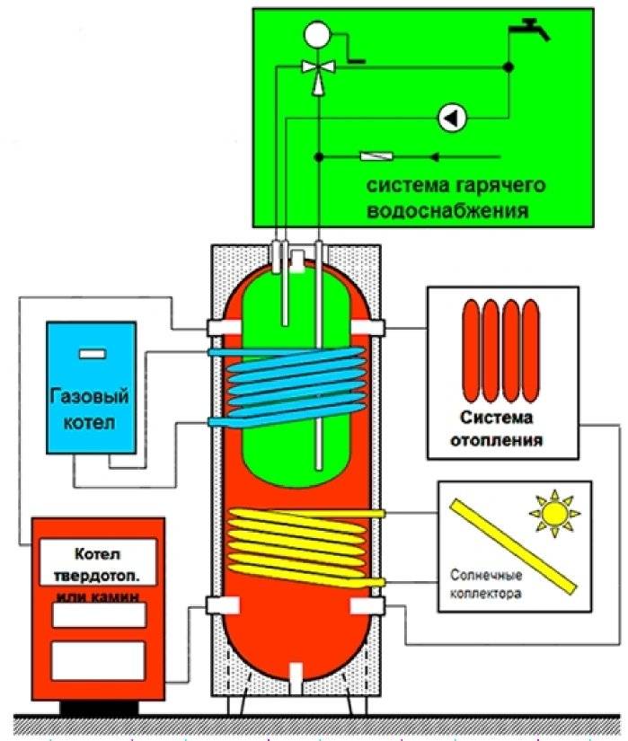 Теплоаккумулятор своими руками: материалы и схема сборки