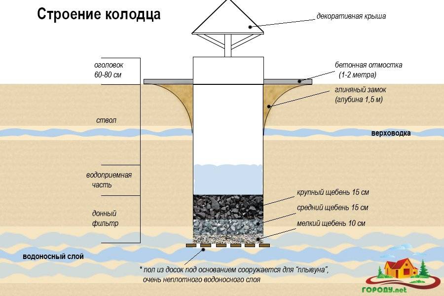 Колодец из бетонных колец своими руками: поэтапная инструкция
