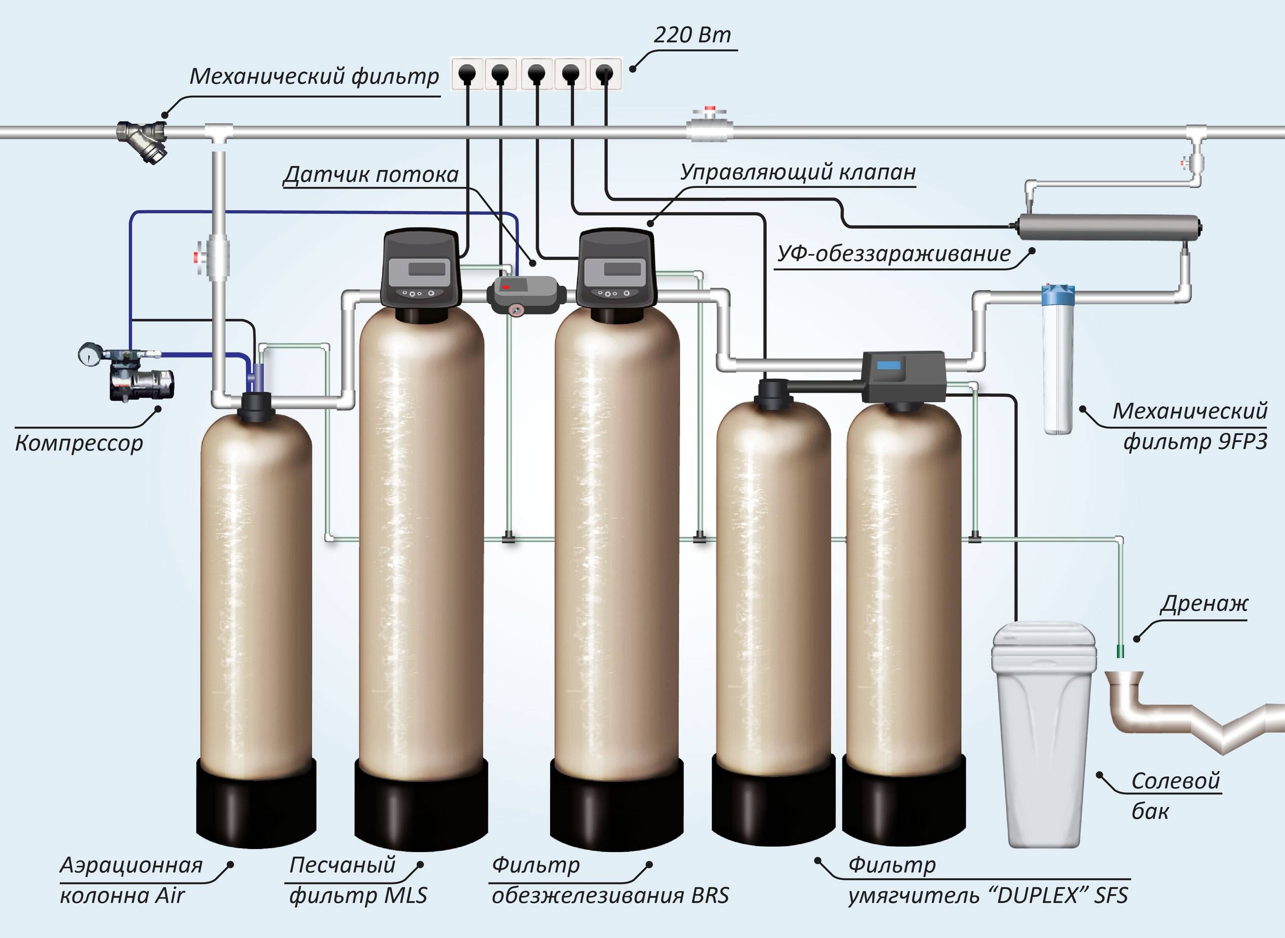 Очистка подземных вод от сероводорода: проблемы и технологические особенности | полимерконструкция