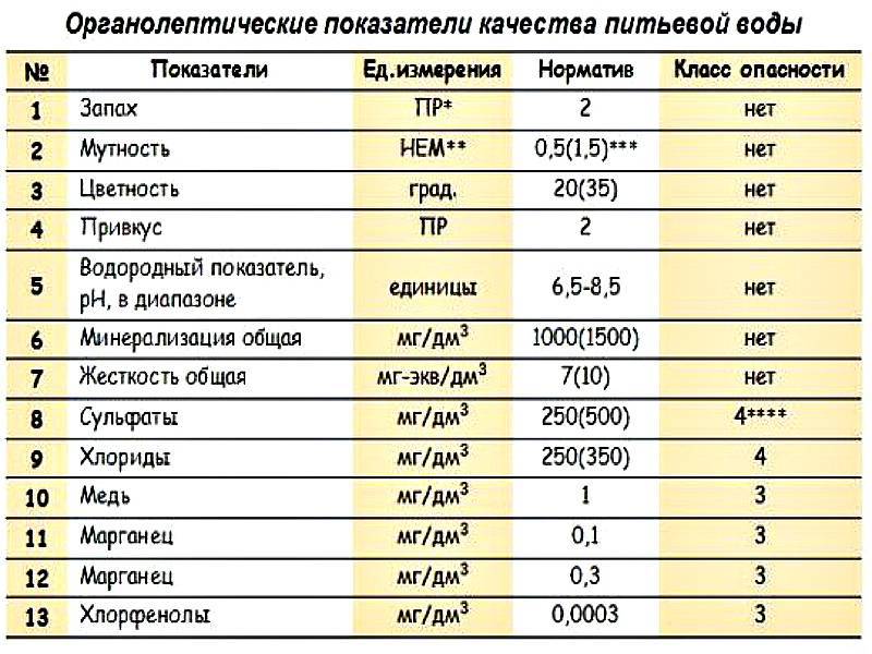 Осадки единицы. Исследование воды из скважины показатели. Анализ питьевой воды показатели расшифровка. Показатели анализа воды из скважины норма. Бак анализ воды из колодца показатели.