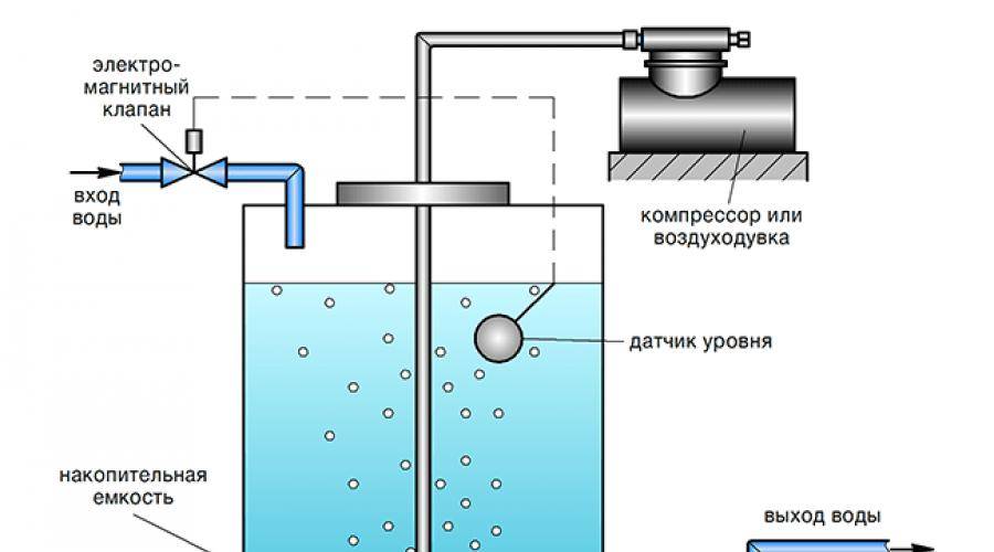 Очистка от железа воды из скважины: чем грозит, как определить, реагенты, фильтры
очистка от железа воды из скважины: чем грозит, как определить, реагенты, фильтры