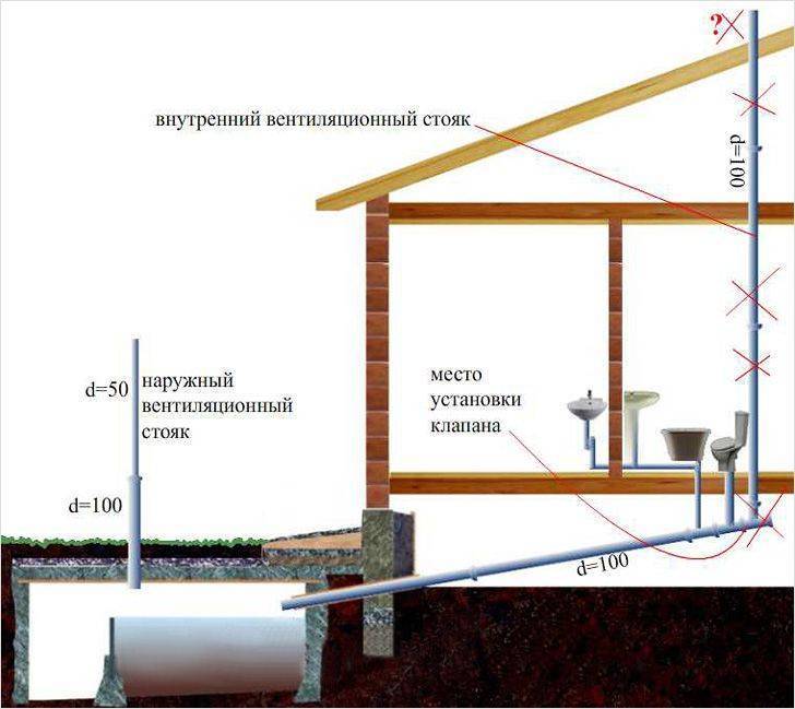 Вентиляция канализации в частном доме своими руками: выход на крышу стояка и схема