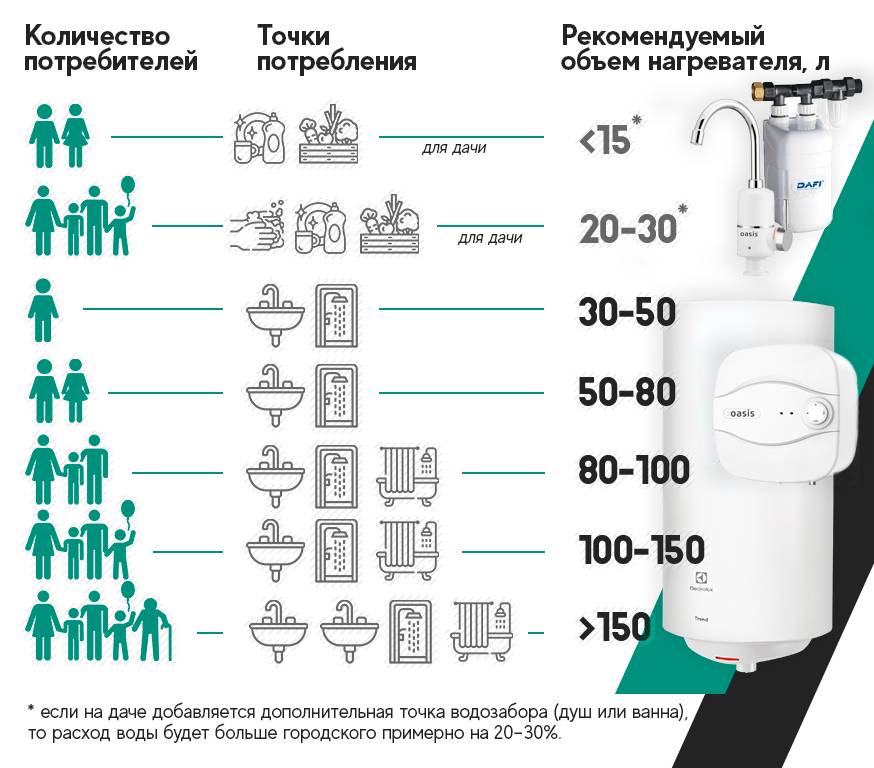На сколько литров выбрать водонагреватель для семьи из 3-4 человек: объем