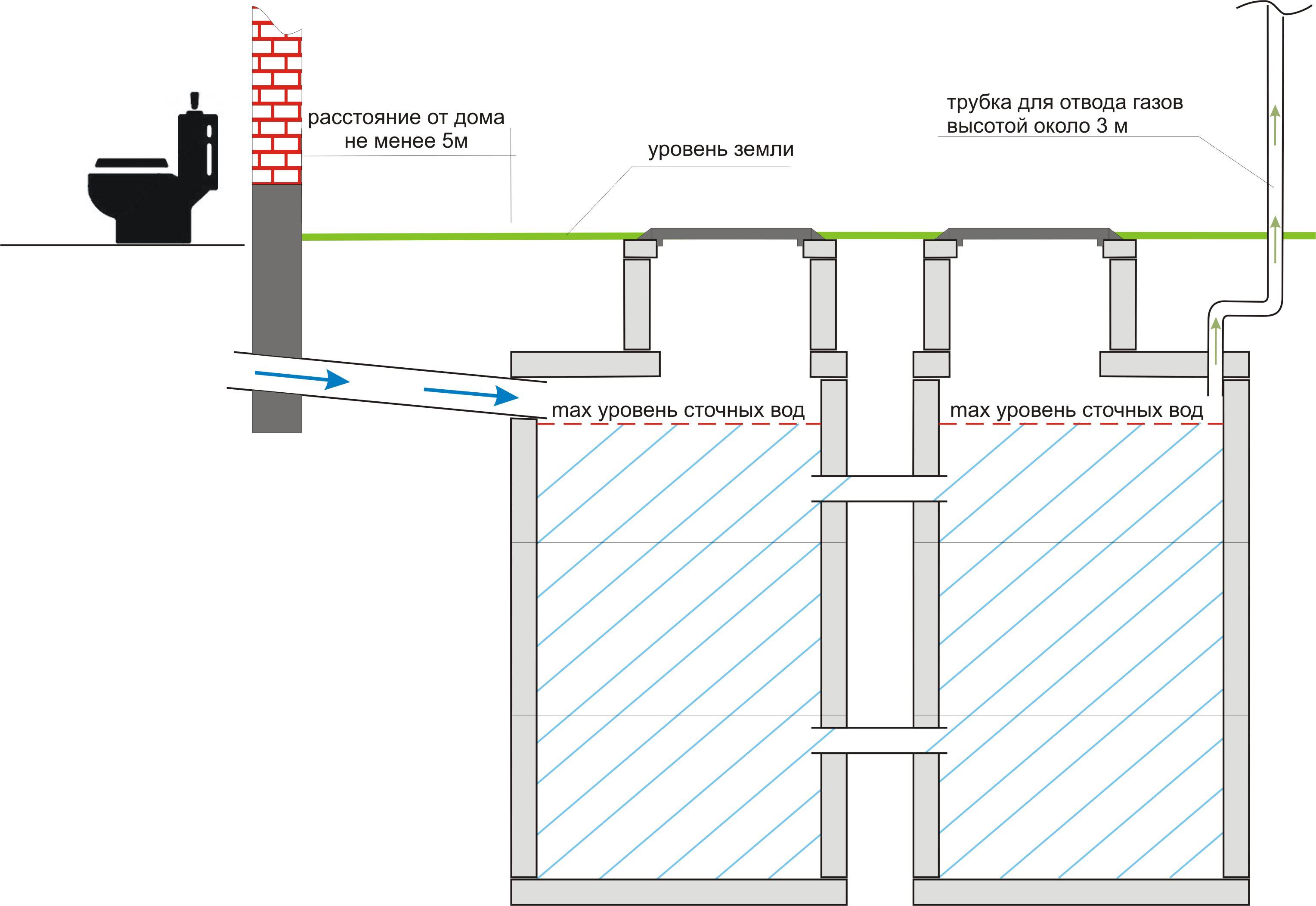 Септик из бетонных колец своими руками – схема и устройство септика для частного дома