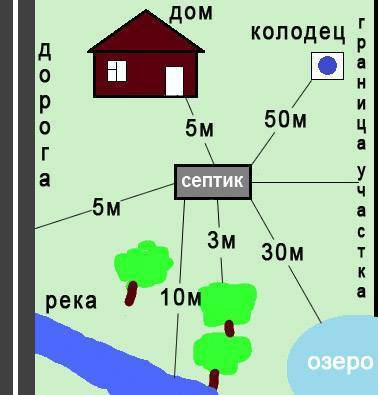 Строим по закону: что и как должно располагаться на дачном участке на supersadovnik.ru