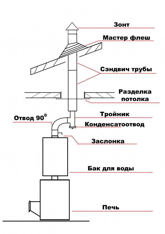 Правила установки дымохода для газового котла — инжи.ру