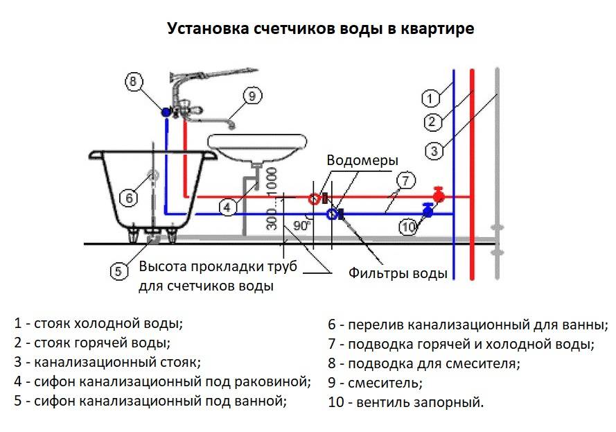 Правила и порядок установки счетчиков воды в квартире