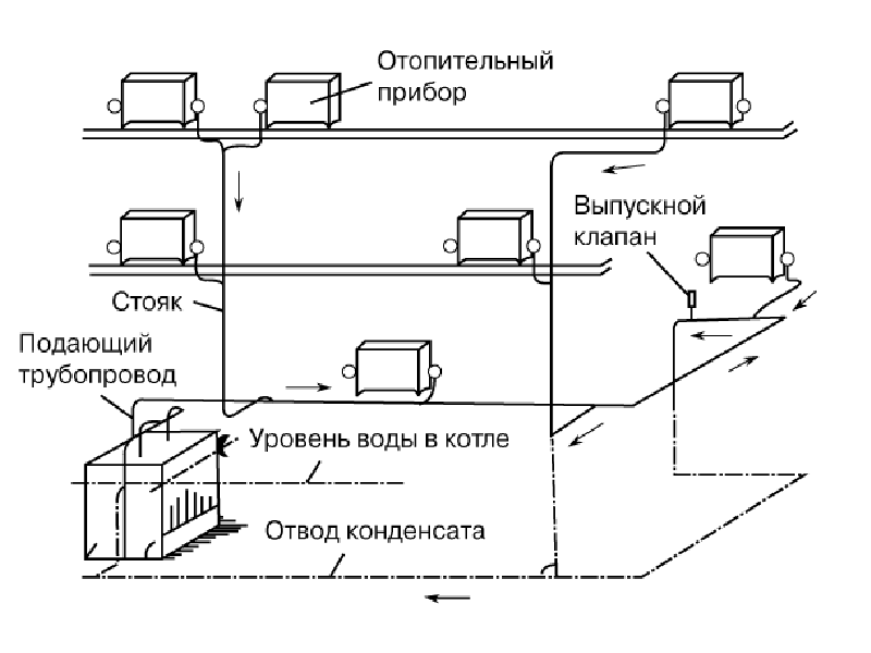 Паровое отопление в частном доме от печи на дровах – как сделать