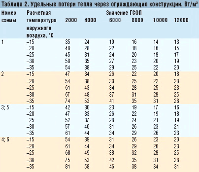 Какой температуры должны быть батареи отопления в норме? норма температуры теплоносителя в системе отопления. снип 41-01-2003 "отопление, вентиляция и кондиционирование"