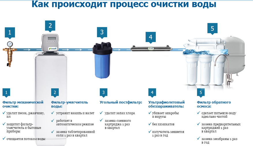 Подготовка питьевой воды