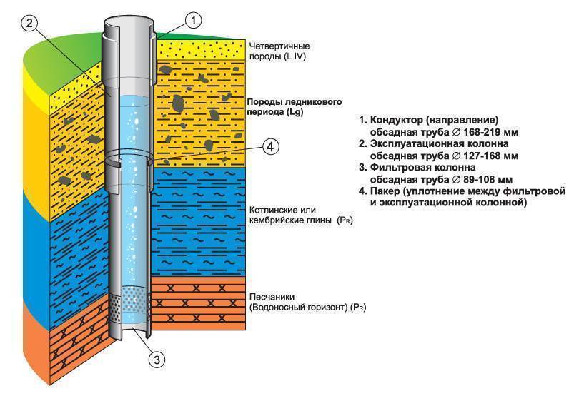 Артезианская скважина: сколько метров её глубина? | проект vodatyt.ru | яндекс дзен