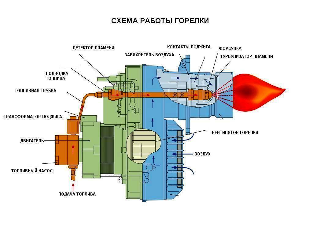 Автоматика для газовых котлов: выбор и монтаж
