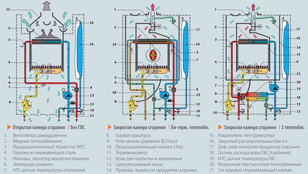Что значит бездымоходный газовый котел: особенности конструкции, принцип работы, преимущества