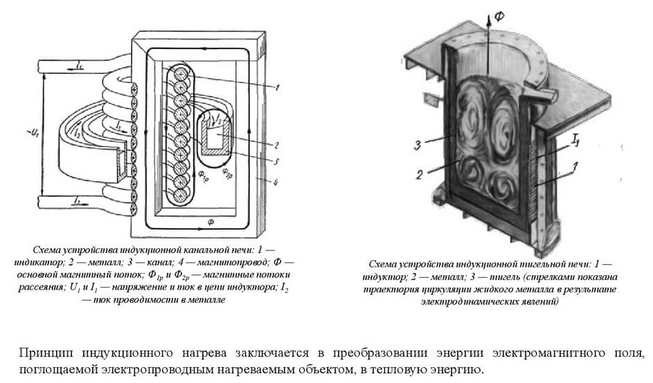 Индукционные нагреватели: устройство и принцип работы, схема изготовления своими руками