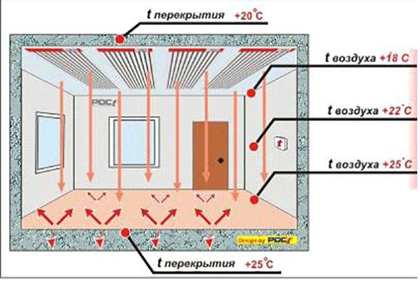 Инфракрасное отопление: обогреватели потолочные для частного дома и панели тепловые ик