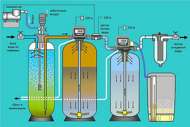 Что делать если вода из скважины пахнет сероводородом (советы, отзывы)