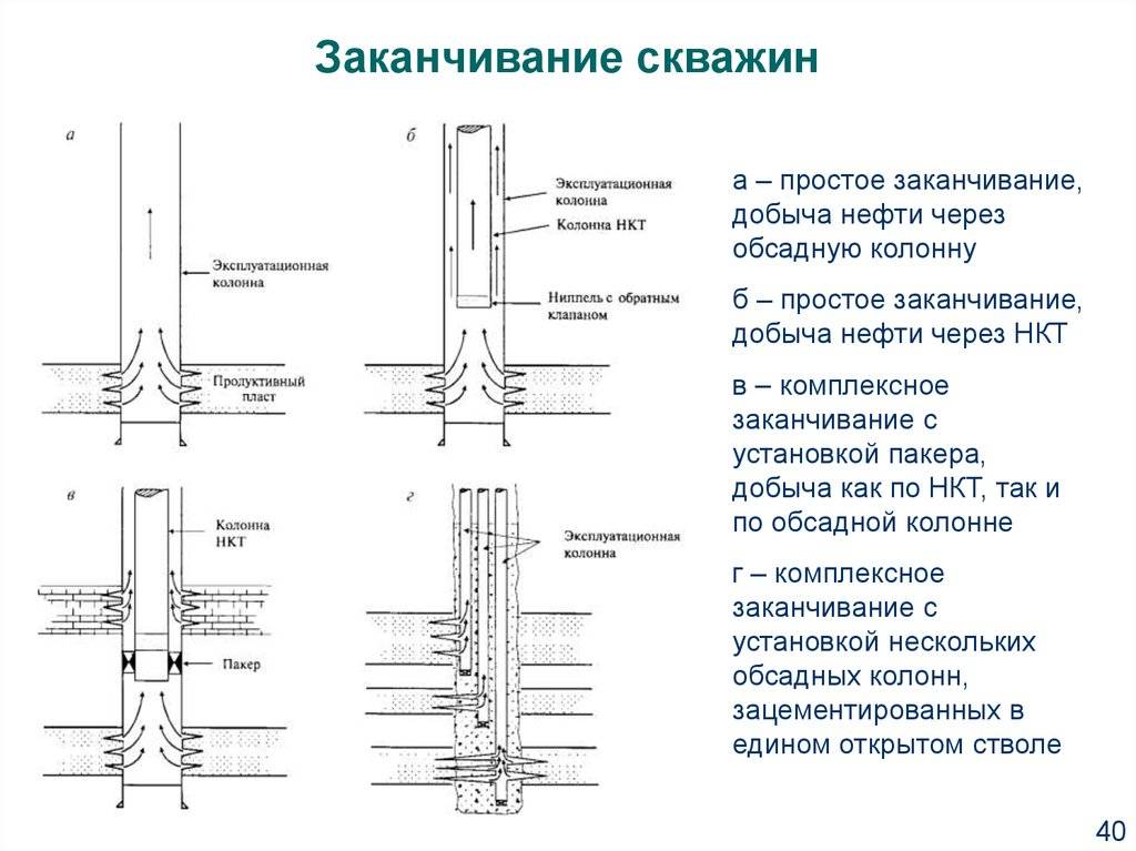 Виды скважин. Схемы заканчивания горизонтальных скважин. Способы первичного вскрытия/заканчивания скважин. Хвостовик в скважине схема. Установите правильную очередность операций заканчивания скважины..