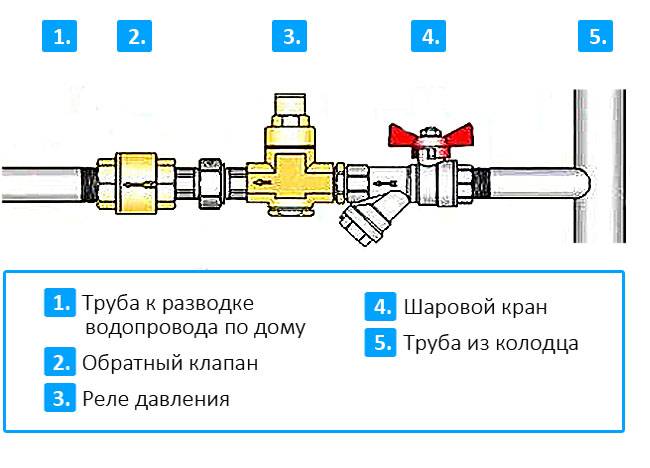 Схема монтажа счетчика воды в квартире