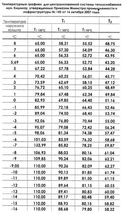 Температура теплоносителя в разных системах отопления