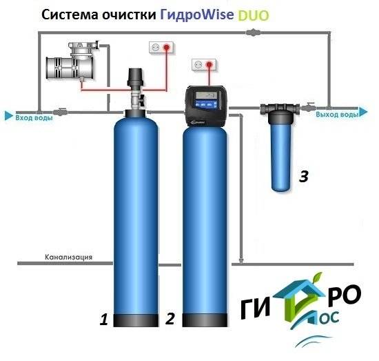 Очистка воды от железа с помощью фильтров: виды устройств, какое лучше выбрать