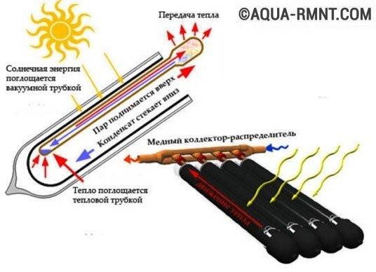 Как сделать солнечный водонагреватель своими руками