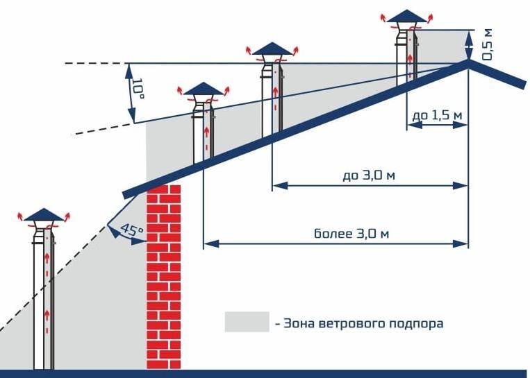 Диаметр дымохода: устройство, материалы, параметры, подключение и расчет