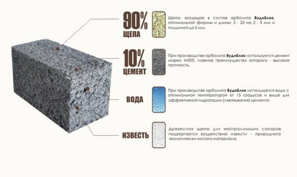 Строительство дома из арболита своими руками – как построить дом из арболитовых блоков, арболитовый дом: технология пошагово + фото, видео