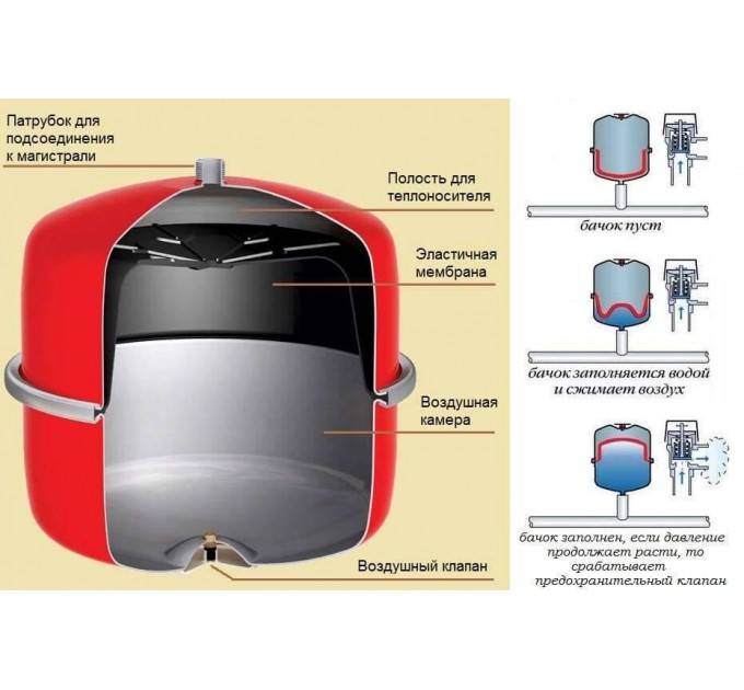 Мембранный расширительный бак: устройство и принцип работы расширителя в системе отопления