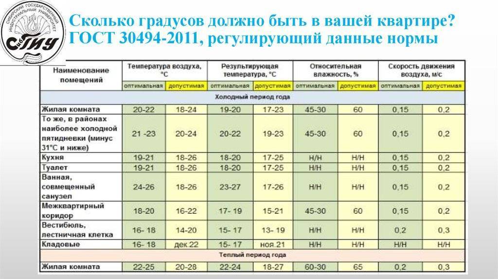 Когда начнётся отопительный сезон в 2020 году: когда включат отопление в регионах россии, подробности и нюансы отопительного сезона этого года